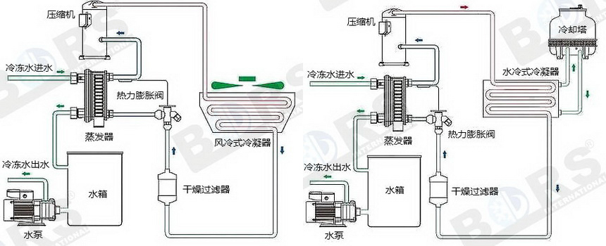 工業冷水機