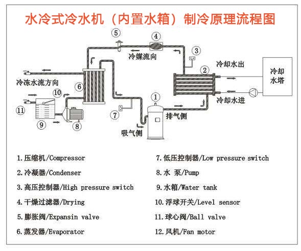 渦旋式水冷冷水機